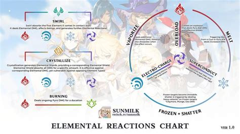 what does em do in genshin|genshin elemental mastery chart.